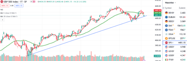 SP500