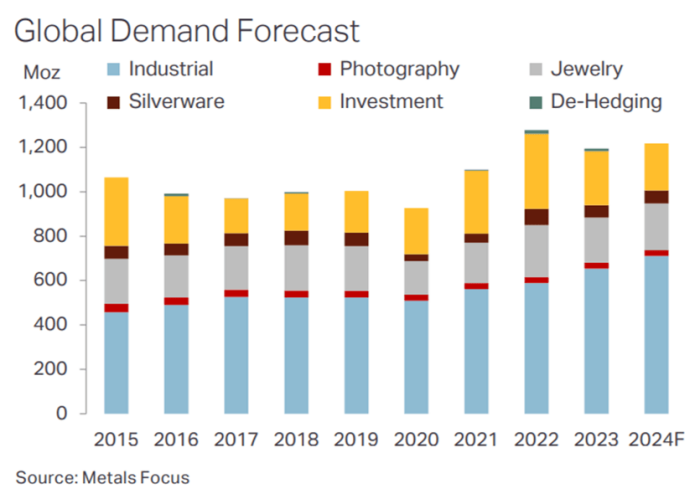 Global Demand Forecast161024