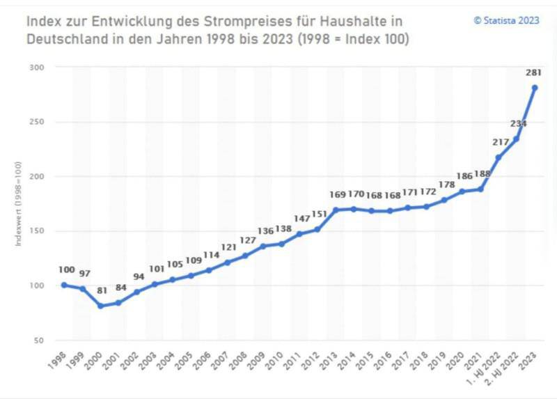 Strompreis