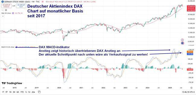 DAX Monats Betrachtung
