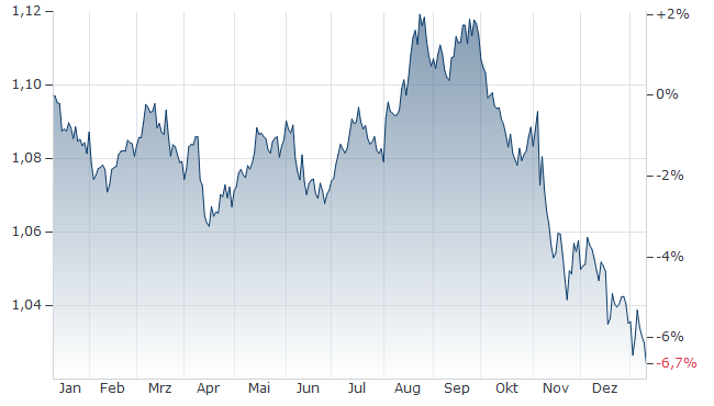 Dollarkurs