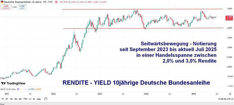 brd 10yr yield