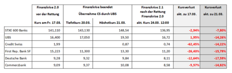 Finanzkrise
